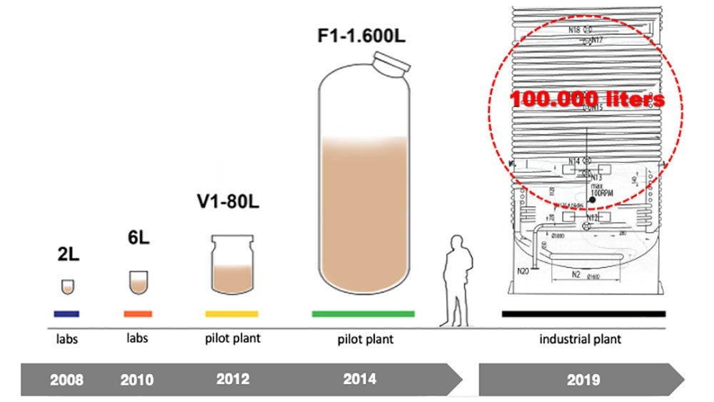 pict 20_ Lo sviluppo industriale di Bio-on a partire dal laboratorio alle Hawaii, passando dall'impianto pilota di Minerbio fino all'impianto industriale di Castel San Pietro Terme a Bologna. fonte Bio-on (2008-2019)