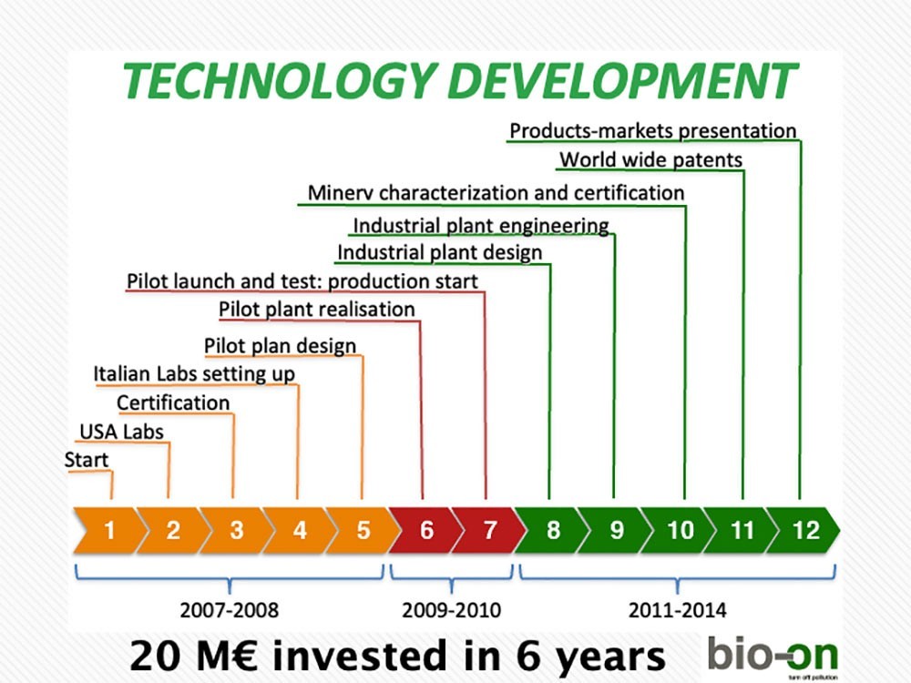 pict 23_ sviluppo tecnologia Bio-On 2007-2014 (fonte interna Bio-on)